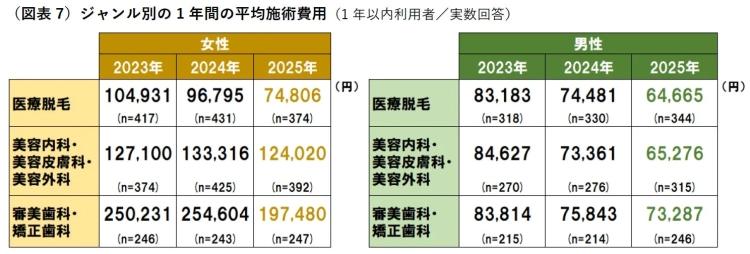 図表7 ジャンル別の1年間の平均施術費用