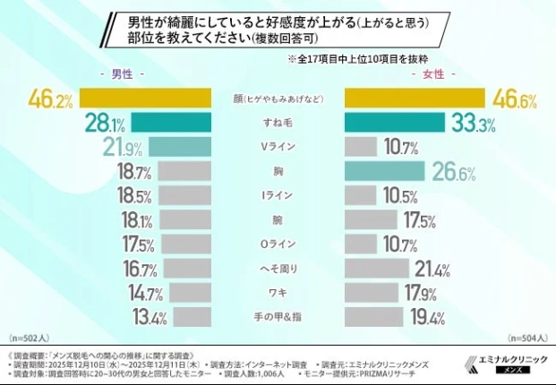 男性が綺麗にしていると好感度が上がる（上がると思う）部位を教えてください