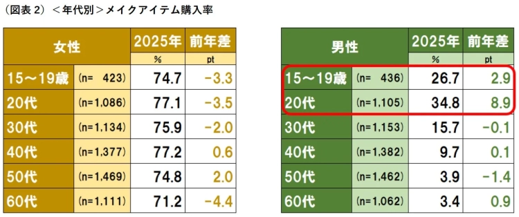 図表2 <年代別> メイクアイテム購入率