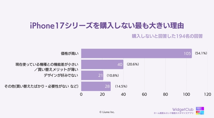 iPhone 17シリーズを購入しない最も大きい理由を示す棒グラフ