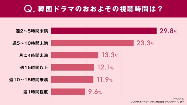 韓国ドラマの視聴時間