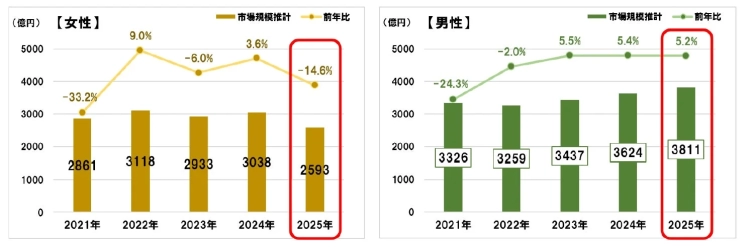 図表9 【ジム・ヨガ・フィットネス】市場規模推計(男女別)