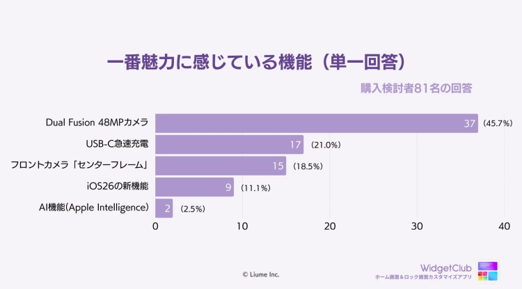 購入検討者が一番魅力に感じている機能（単一回答）を示す棒グラフ