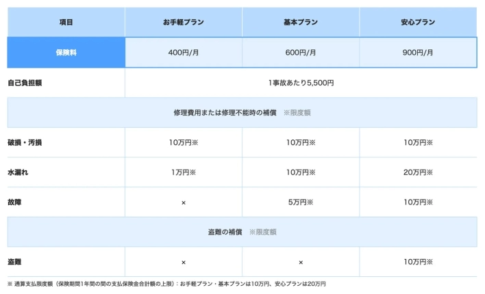 スマホ保険 プラン比較表