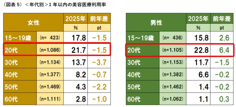 図表5 <年代別> 1年以内の美容医療利用率