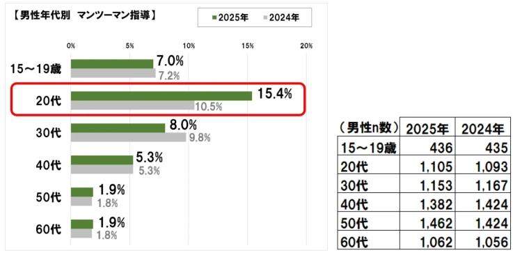 図表10 【男性年代別 マンツーマン指導】