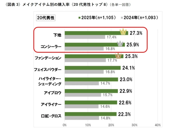 図表3 メイクアイテム別の購入率 (20代男性トップ 8)