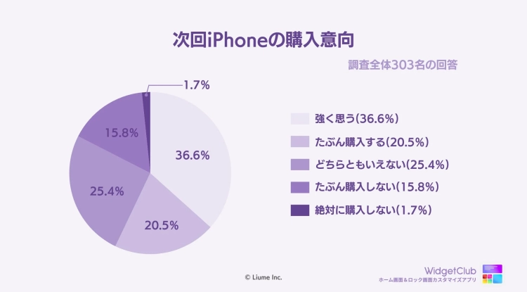 次回iPhoneの購入意向を示す円グラフ