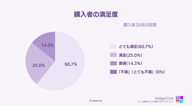 購入者の満足度を示す円グラフ