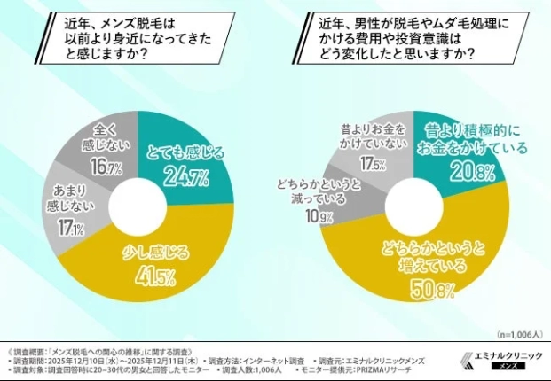 近年、メンズ脱毛は以前より身近になってきたと感じますか？/近年、男性が脱毛やムダ毛処理にかける費用や投資意識はどう変化したと思いますか？