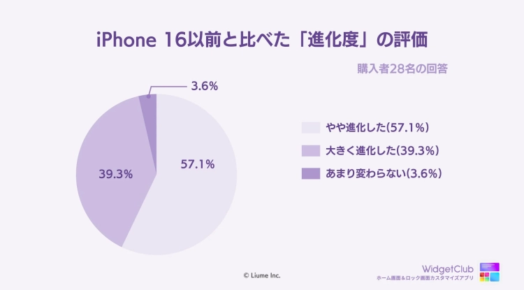 iPhone 16以前と比べた「進化度」の評価を示す円グラフ