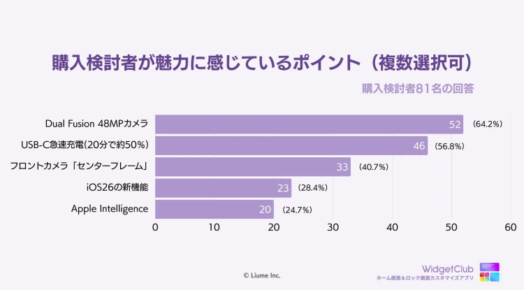 購入検討者が魅力に感じているポイント（複数選択可）を示す棒グラフ