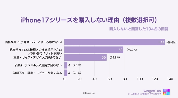 iPhone 17シリーズを購入しない理由（複数選択可）を示す棒グラフ
