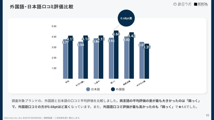 外国語・日本語口コミ評価比較