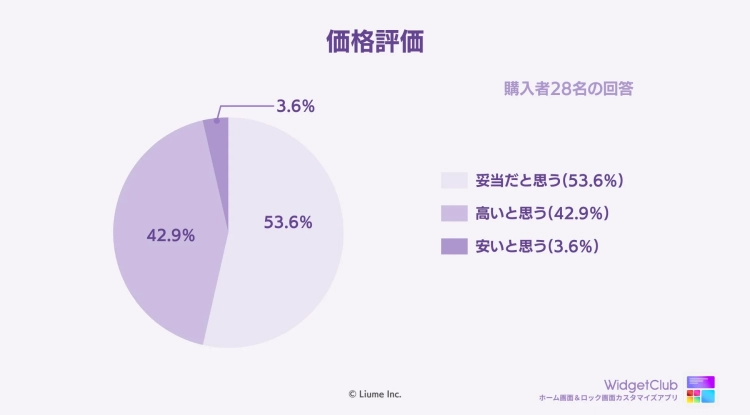 購入者の価格評価を示す円グラフ
