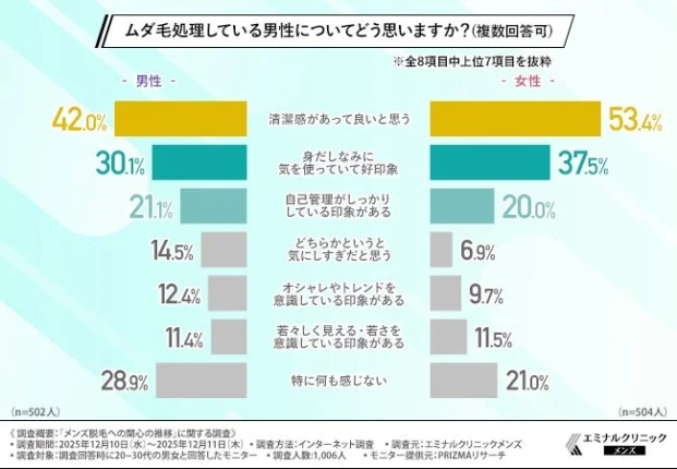 ムダ毛処理している男性についてどう思いますか？