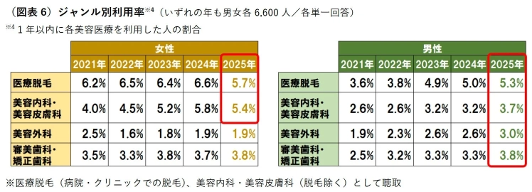 図表6 ジャンル別利用率
