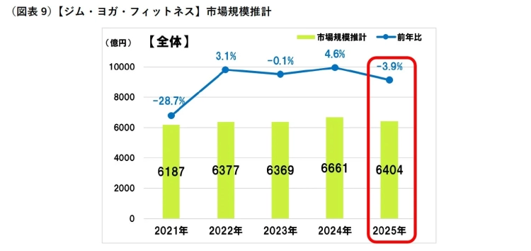 図表9 【ジム・ヨガ・フィットネス】市場規模推計