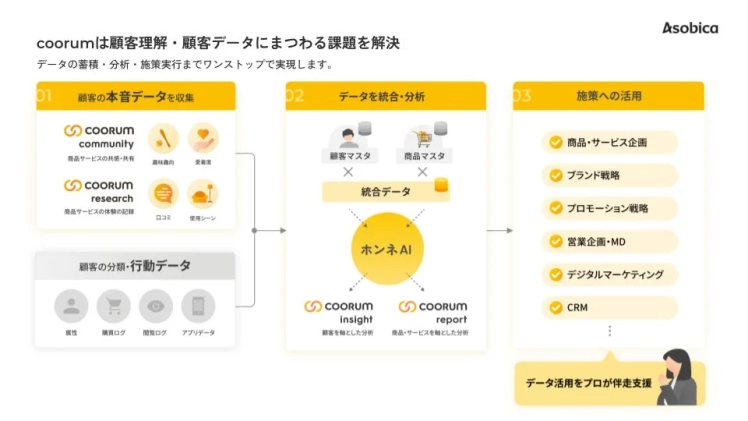 Asobicaのcoorumソリューションは、顧客の本音と行動データを収集・統合分析し、商品・サービス企画、ブランド戦略、デジタルマーケティングなど多岐にわたる施策へ活用するプロセスをワンストップで支援する
