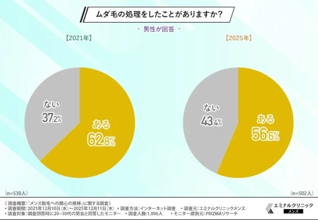 ムダ毛の処理をしたことがありますか？