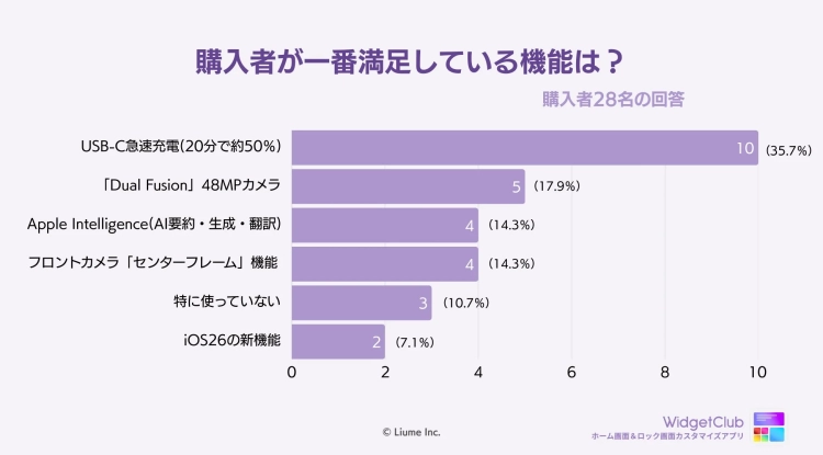 購入者が一番満足している機能を示す棒グラフ