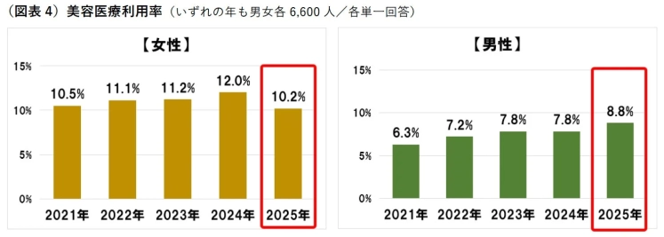 図表4 美容医療利用率