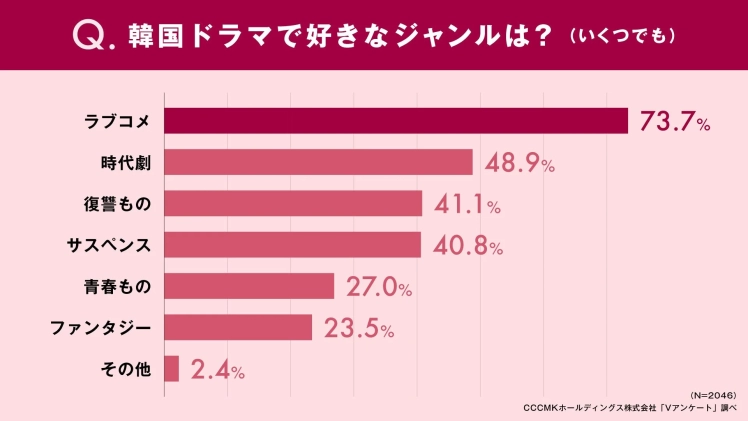 好きな韓国ドラマジャンル