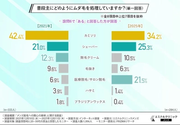 普段主にどのようにムダ毛を処理していますか？