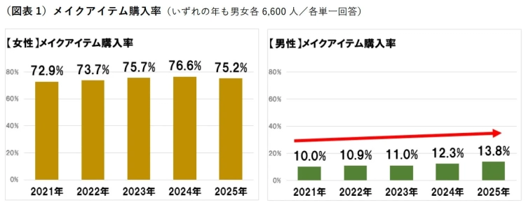 図表1 メイクアイテム購入率
