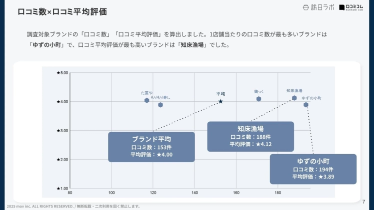 口コミ数×口コミ平均評価