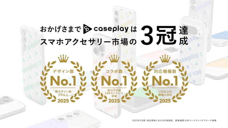 caseplayがスマホアクセサリー市場において、デザイン数、コラボ数、対応機種数の3部門でNo.1を達成したことを示す画像です。2025年2月期の調査に基づき、総デザイン数8万以上、総コラボ数180コンテンツ突破、120以上の機種に対応していることが強調されています。