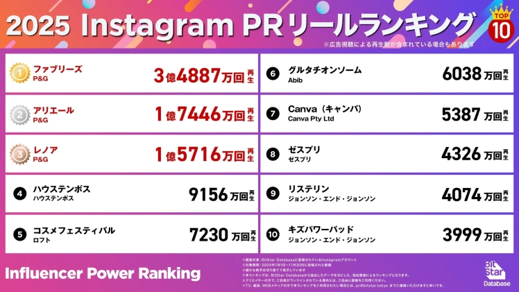 2025 Instagram PR リールランキング ※広告視聴による再生数が含まれている場合もあります TOP 10