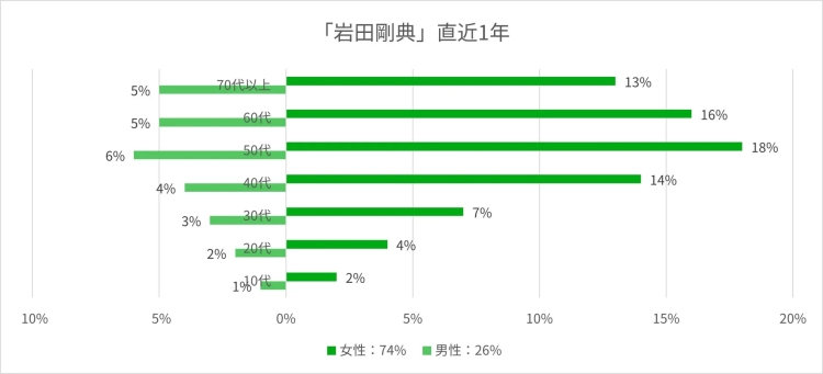 「岩田剛典」直近1年